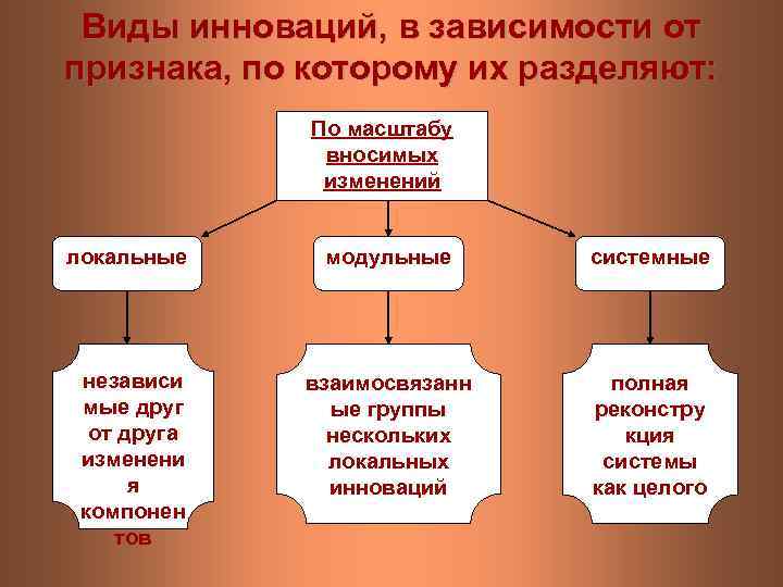 Виды инноваций, в зависимости от признака, по которому их разделяют: По масштабу вносимых изменений