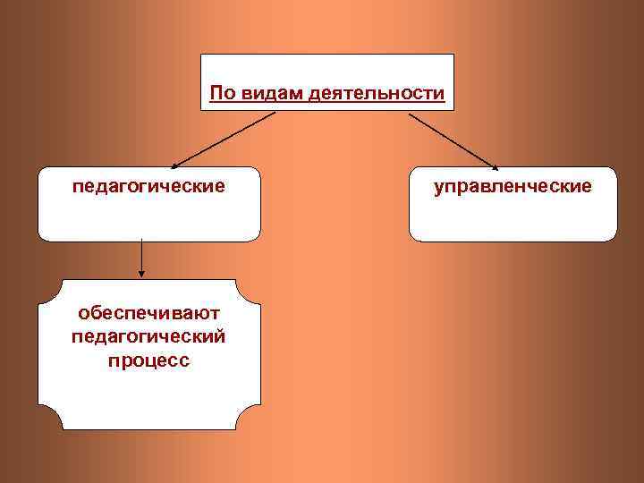 По видам деятельности педагогические обеспечивают педагогический процесс управленческие 