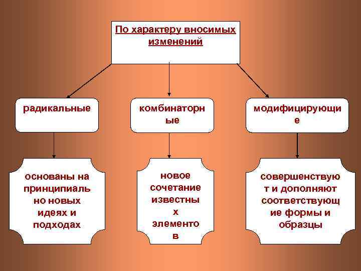 По характеру вносимых изменений радикальные основаны на принципиаль но новых идеях и подходах комбинаторн
