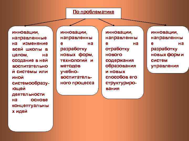 По проблематике инновации, направленные на изменение всей школы в целом, на создание в ней