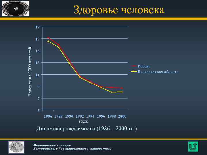 Здоровье человека Человек на 1000 жителей годы Динамика рождаемости (1986 – 2000 гг. )