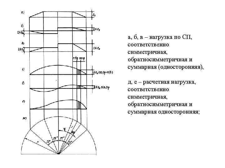 а, б, в – нагрузка по СП, соответственно симметричная, обратносимметричная и суммарная (односторонняя), д,