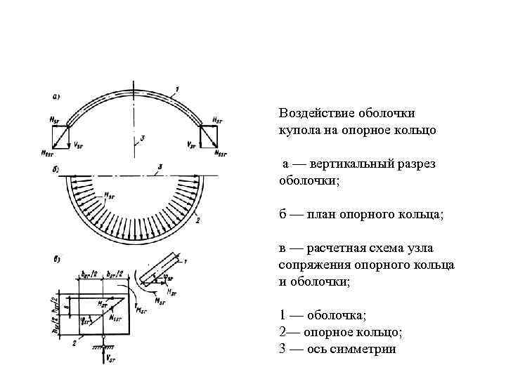 Воздействие оболочки купола на опорное кольцо а — вертикальный разрез оболочки; б — план