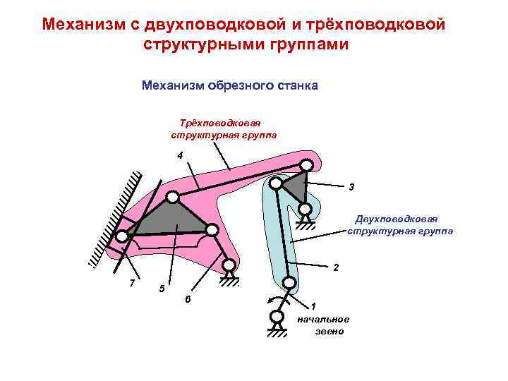 Механизм технология. Строение механизма. Структурные группы механизмов. Механизм группа. Поводковый механизм.