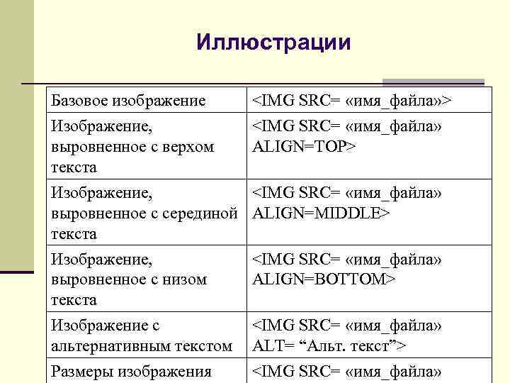 Иллюстрации Базовое изображение Изображение, выровненное с верхом текста <IMG SRС= «имя_файла» > <IMG SRС=