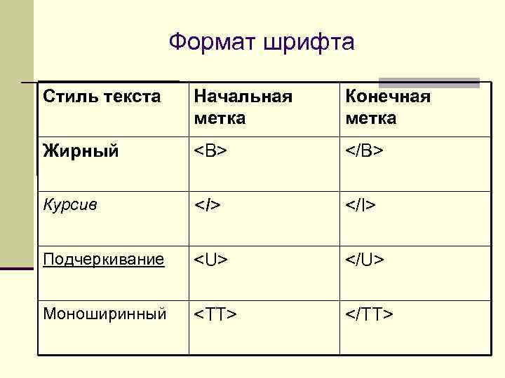 Формат шрифта Стиль текста Начальная метка Конечная метка Жирный <В> </В> Курсив <I> </I>