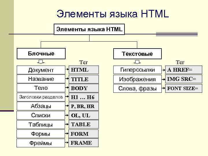 Элементы языка HTML Блочные Текстовые Документ Тег HTML Гиперссылки Тег A HREF= Название TITLE