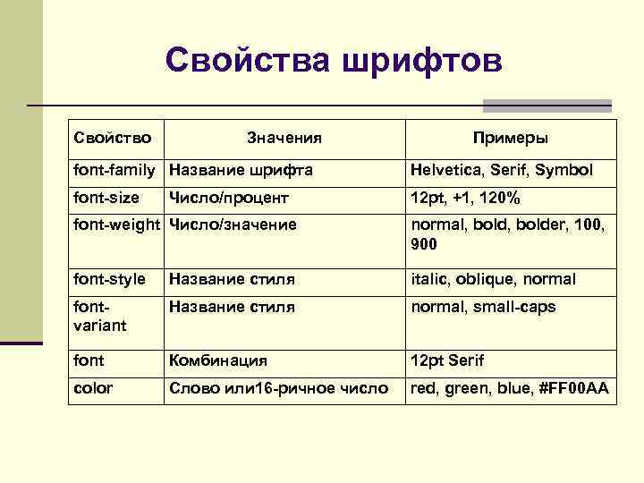 Свойства шрифтов Свойство Значения Примеры font-family Название шрифта Helvetica, Serif, Symbol font-size 12 pt,