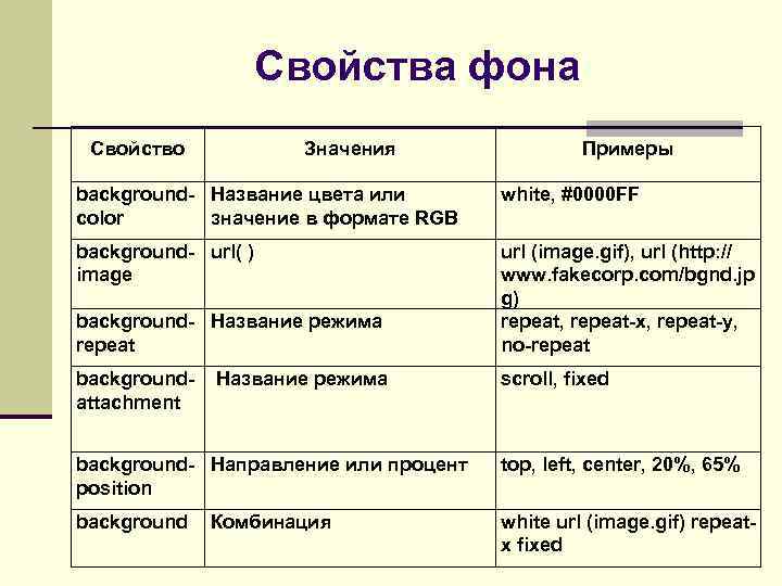 Свойства фона Свойство Значения Примеры background- Название цвета или color значение в формате RGB