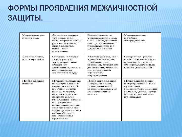 ФОРМЫ ПРОЯВЛЕНИЯ МЕЖЛИЧНОСТНОЙ ЗАЩИТЫ. 