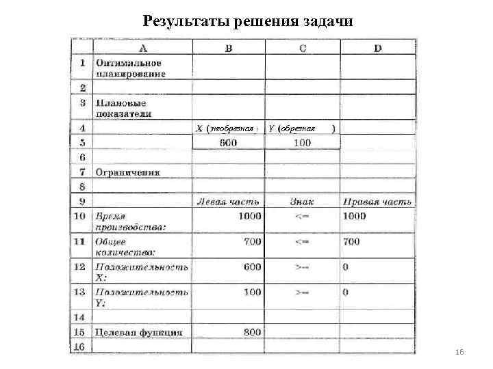 Результаты решения задачи необрезная 16 