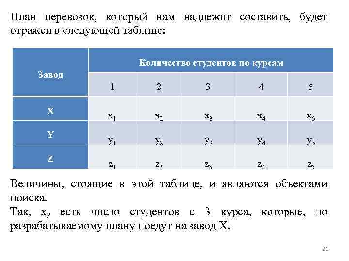 План перевозок, который нам надлежит составить, будет отражен в следующей таблице: Количество студентов по