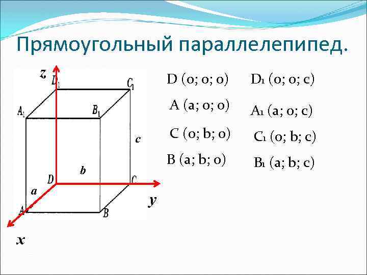 Прямоугольный параллелепипед. z D (0; 0; 0) A (a; 0; 0) a х у