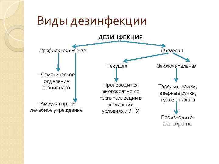 Виды дезинфекции ДЕЗИНФЕКЦИЯ Профилактическая Очаговая Текущая - Соматическое отделение стационара - Амбулаторное лечебное учреждение