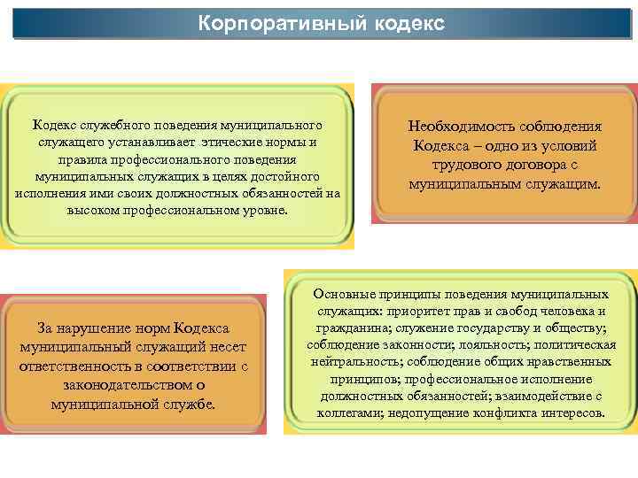 Корпоративный кодекс Кодекс служебного поведения муниципального служащего устанавливает этические нормы и правила профессионального поведения