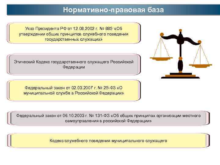 Нормативно-правовая база Указ Президента РФ от 12. 08. 2002 г. № 885 «Об утверждении