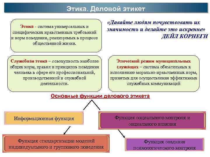 Этика. Деловой этикет Этика - система универсальных и специфических нравственных требований и норм поведении,