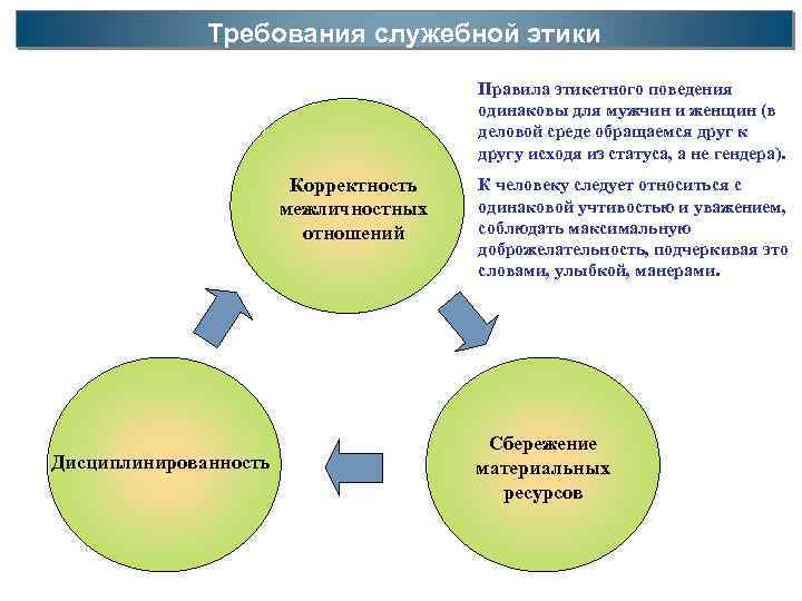 Требования служебной этики Правила этикетного поведения одинаковы для мужчин и женщин (в деловой среде