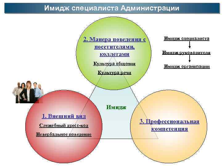 Имидж специалиста Администрации 2. Манера поведения с посетителями, коллегами Культура общения Имидж специалиста Имидж