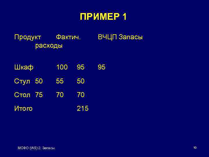 ПРИМЕР 1 Продукт Фактич. расходы ВЧЦП Запасы Шкаф 100 95 95 Стул 50 55