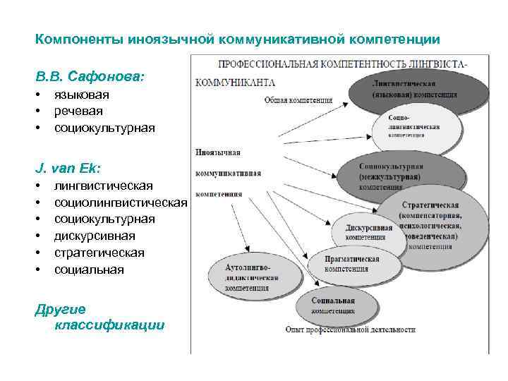 Компоненты иноязычной коммуникативной компетенции В. В. Сафонова: • • • языковая речевая социокультурная J.