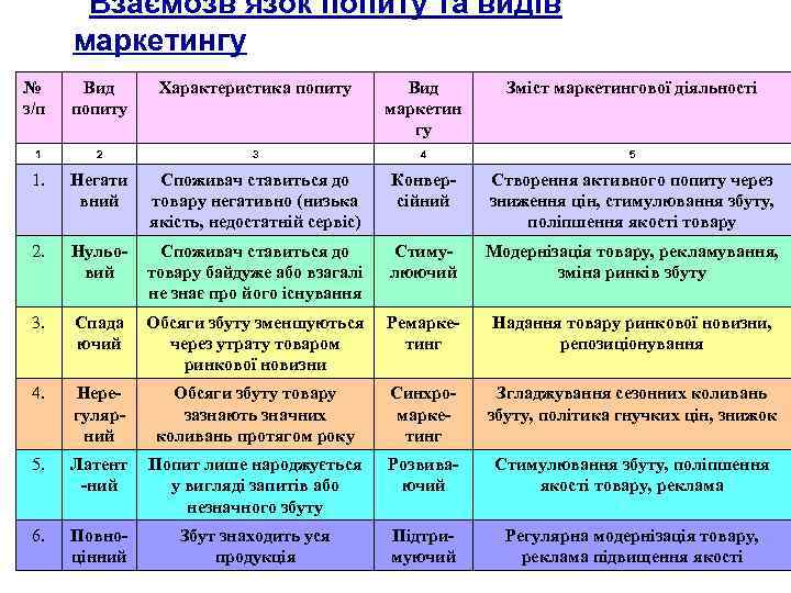 Взаємозв’язок попиту та видів маркетингу № з/п Вид попиту Характеристика попиту Вид маркетин гу