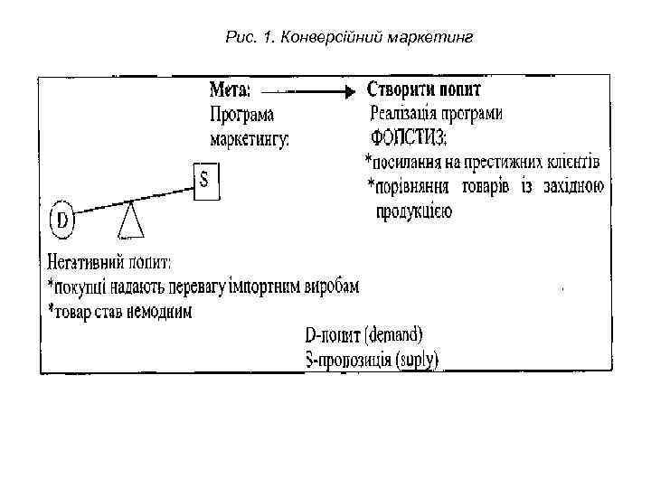 Рис. 1. Конверсійний маркетинг 