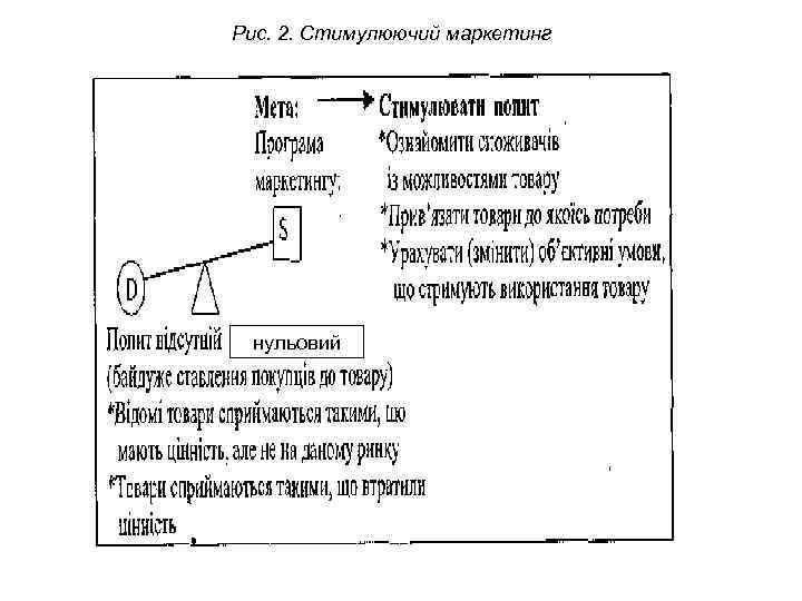 Рис. 2. Стимулюючий маркетинг нульовий 