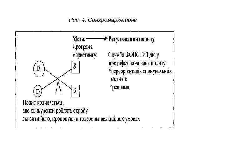 Рис. 4. Синхромаркетинг 