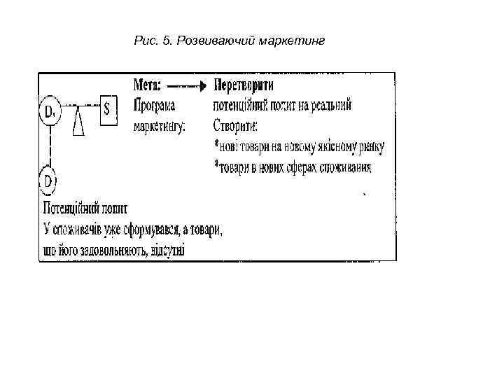 Рис. 5. Розвиваючий маркетинг 