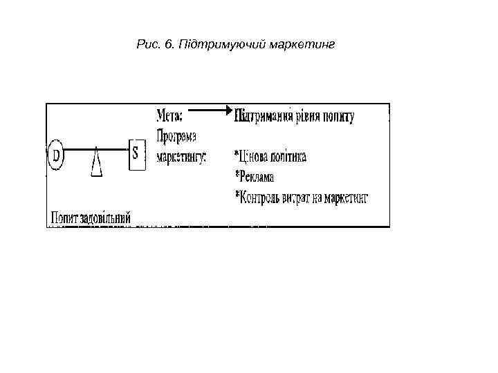 Рис. 6. Підтримуючий маркетинг 