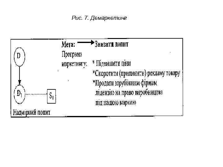 Рис. 7. Демаркетинг 