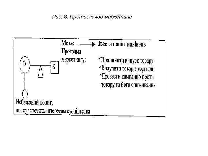 Рис. 8. Протидіючий маркетинг 