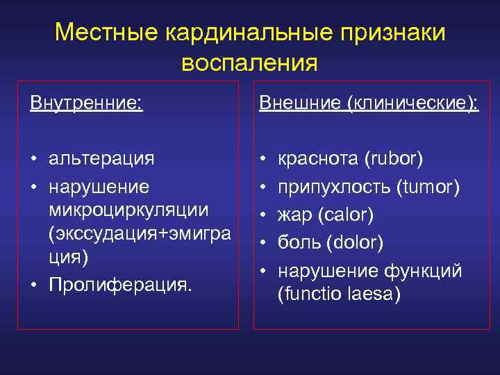 Клинические признаки воспаления местные и общие схема