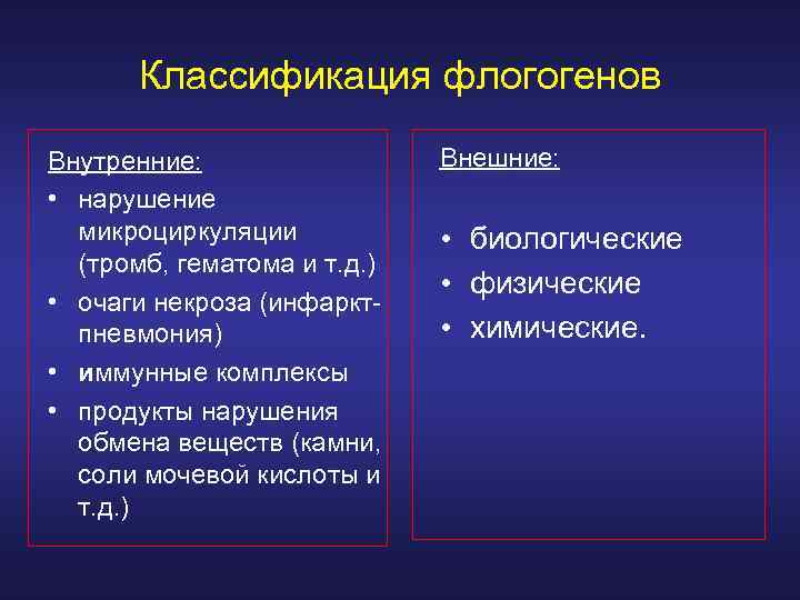 Классификация флогогенов Внутренние: • нарушение микроциркуляции (тромб, гематома и т. д. ) • очаги