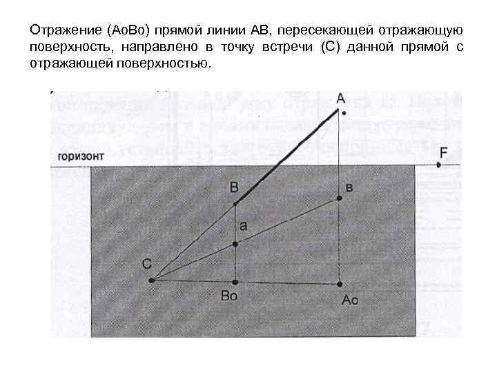 Отражение (Ао. Во) прямой линии АВ, пересекающей отражающую поверхность, направлено в точку встречи (С)