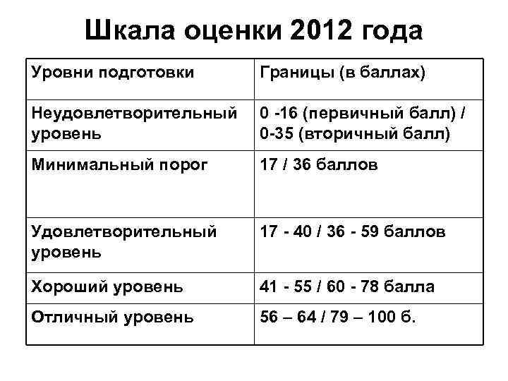 Шкала оценки 2012 года Уровни подготовки Границы (в баллах) Неудовлетворительный уровень 0 -16 (первичный