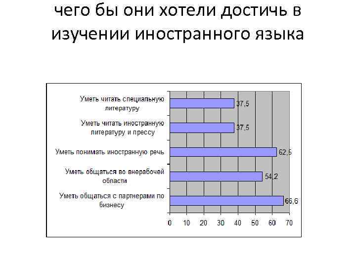 чего бы они хотели достичь в изучении иностранного языка 