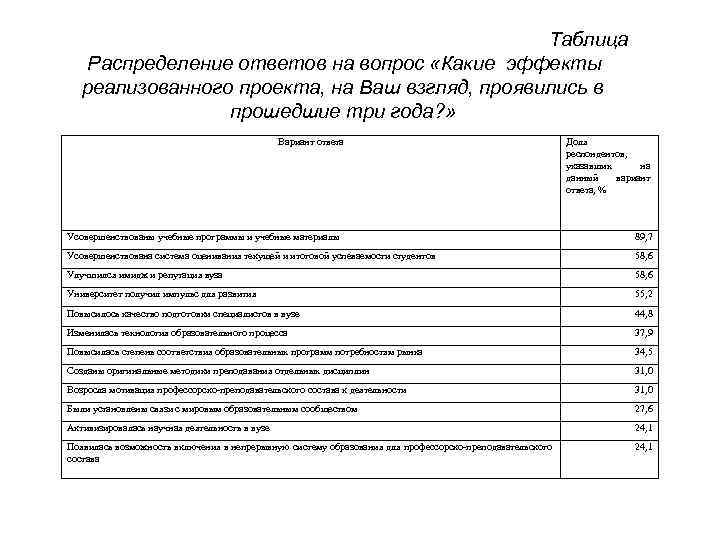Таблица Распределение ответов на вопрос «Какие эффекты реализованного проекта, на Ваш взгляд, проявились в