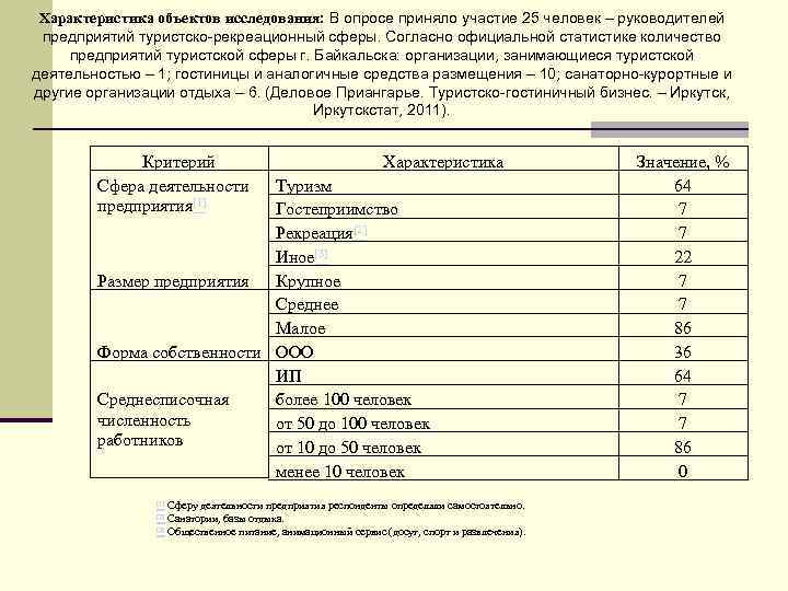 Характеристика объектов исследования: В опросе приняло участие 25 человек – руководителей предприятий туристско-рекреационный сферы.