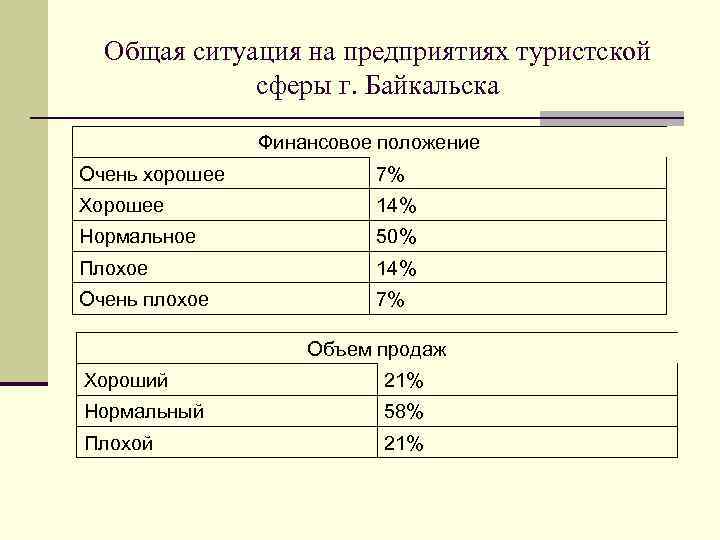 Общая ситуация на предприятиях туристской сферы г. Байкальска Финансовое положение Очень хорошее 7% Хорошее