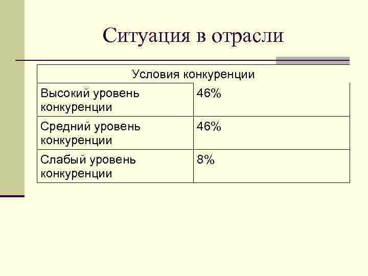 Ситуация в отрасли Условия конкуренции Высокий уровень конкуренции 46% Средний уровень конкуренции 46% Слабый