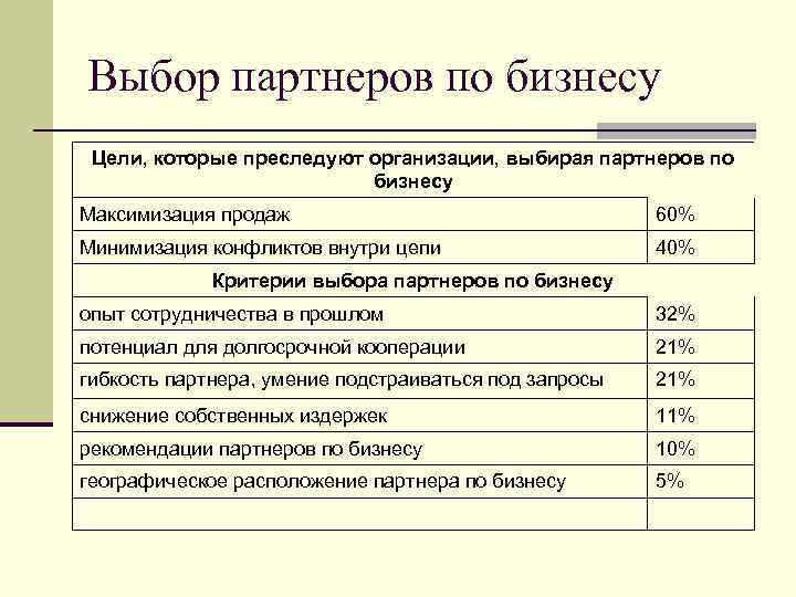 Выбор партнеров по бизнесу Цели, которые преследуют организации, выбирая партнеров по бизнесу Максимизация продаж