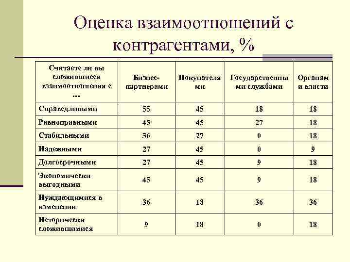 Оценить отношения. Оценка взаимодействия. Оценка взаимоотношения. Оценка себя взаимодействие с контрагентами. Цените отношения.