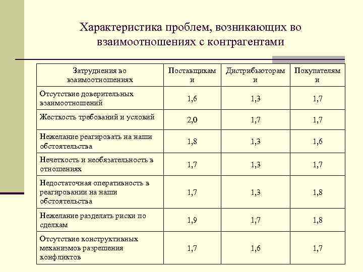 Характеристика проблем, возникающих во взаимоотношениях с контрагентами Затруднения во взаимоотношениях Поставщикам и Дистрибьюторам и