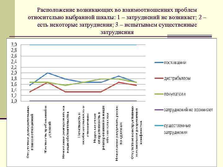 Расположение возникающих во взаимоотношениях проблем относительно выбранной шкалы: 1 – затруднений не возникает; 2