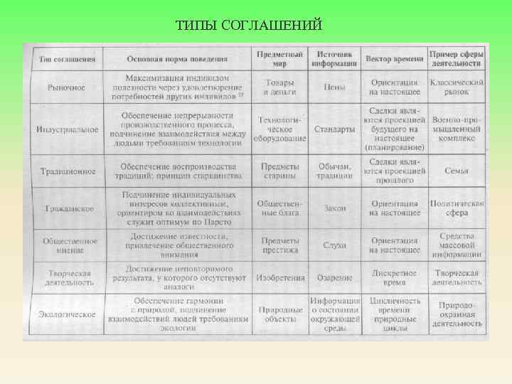 ТИПЫ СОГЛАШЕНИЙ 