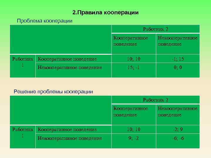 2. Правила кооперации Проблема кооперации Работник 2 Кооперативное поведение Работник Кооперативное поведение 1 Некооперативное