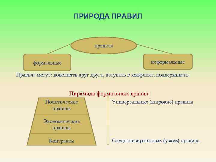 ПРИРОДА ПРАВИЛ правила неформальные Правила могут: дополнять друга, вступать в конфликт, поддерживать. Пирамида формальных