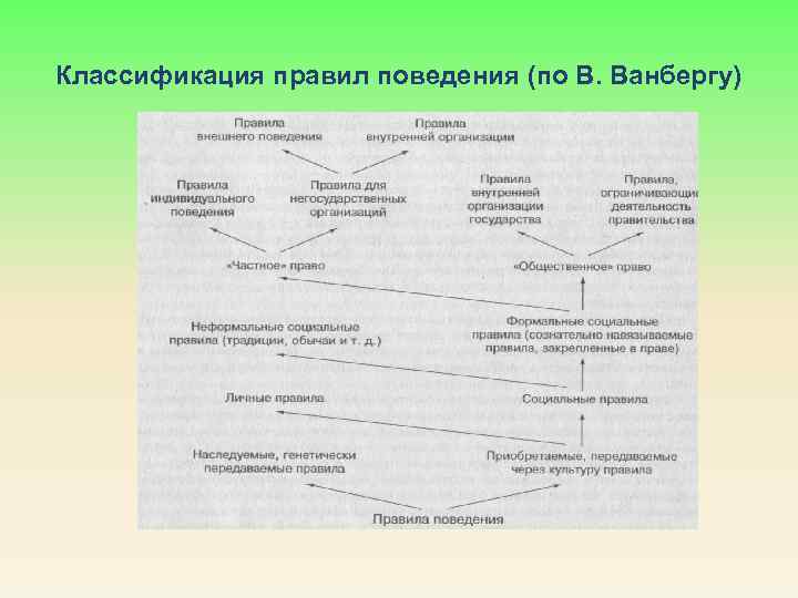 Классификация правил поведения (по В. Ванбергу) 